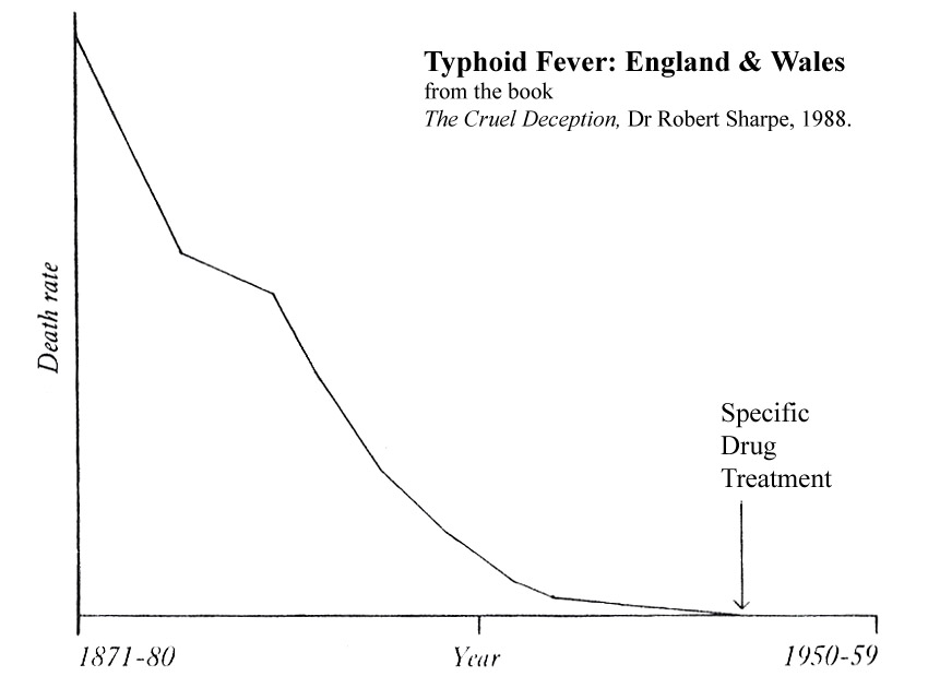 decline of Typhoid Fever England & Wales